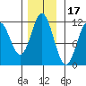 Sergius Narrows tide chart for Wednesday, November 17, 2021