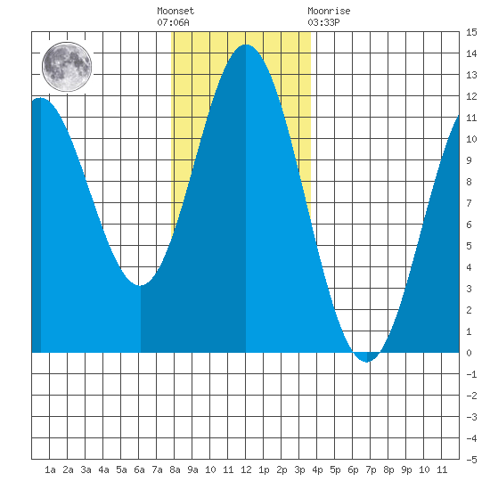 Sergius Narrows tide chart for Thursday, November 18, 2021