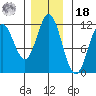 Sergius Narrows tide chart for Thursday, November 18, 2021