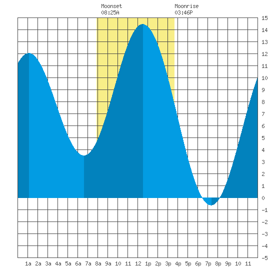 Sergius Narrows tide chart for Friday, November 19, 2021