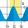 Sergius Narrows tide chart for Monday, November 1, 2021