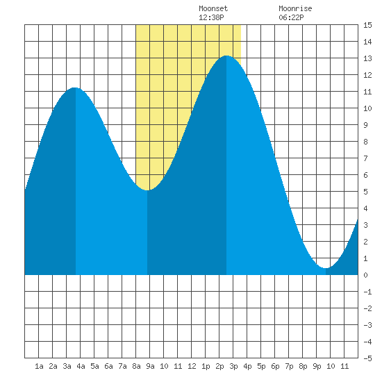 Sergius Narrows tide chart for Tuesday, November 23, 2021