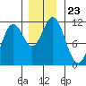 Sergius Narrows tide chart for Tuesday, November 23, 2021
