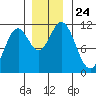 Sergius Narrows tide chart for Wednesday, November 24, 2021