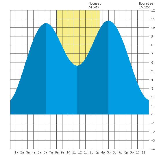 Sergius Narrows tide chart for Friday, November 26, 2021
