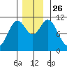Sergius Narrows tide chart for Friday, November 26, 2021