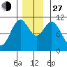 Sergius Narrows tide chart for Saturday, November 27, 2021