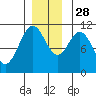 Sergius Narrows tide chart for Sunday, November 28, 2021