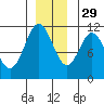 Sergius Narrows tide chart for Monday, November 29, 2021