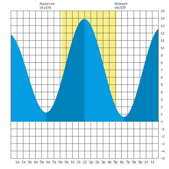 Sergius Narrows tide chart for Tuesday, November 2, 2021