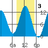 Sergius Narrows tide chart for Wednesday, November 3, 2021