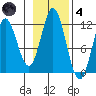 Sergius Narrows tide chart for Thursday, November 4, 2021