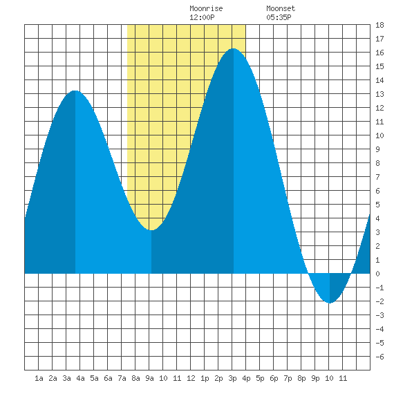Sergius Narrows tide chart for Sunday, November 7, 2021