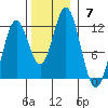Sergius Narrows tide chart for Sunday, November 7, 2021