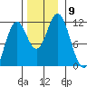 Sergius Narrows tide chart for Tuesday, November 9, 2021