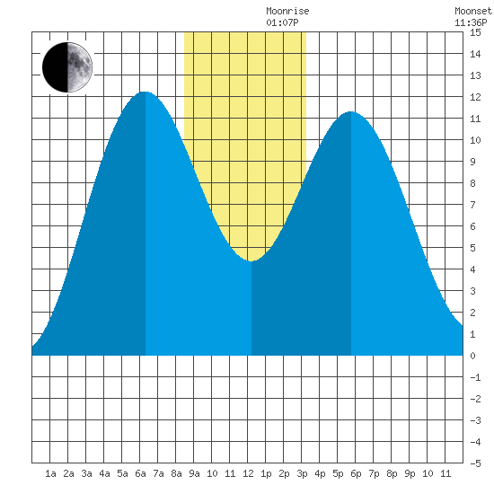 Sergius Narrows tide chart for Friday, December 10, 2021