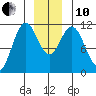 Sergius Narrows tide chart for Friday, December 10, 2021