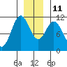 Sergius Narrows tide chart for Saturday, December 11, 2021