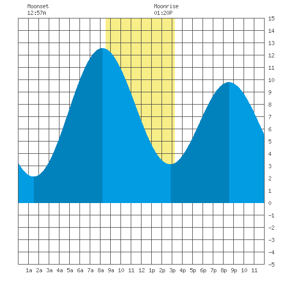 Sergius Narrows tide chart for Sunday, December 12, 2021
