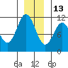 Sergius Narrows tide chart for Monday, December 13, 2021