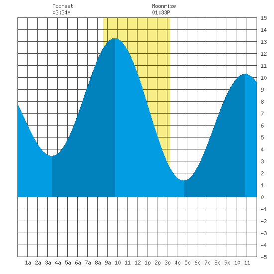 Sergius Narrows tide chart for Tuesday, December 14, 2021