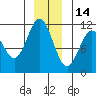 Sergius Narrows tide chart for Tuesday, December 14, 2021