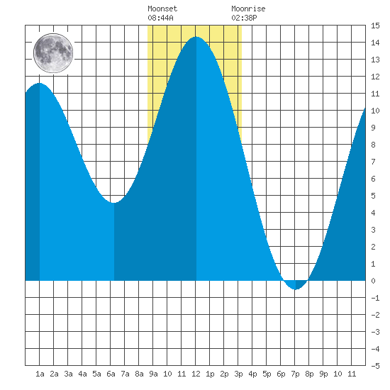 Sergius Narrows tide chart for Saturday, December 18, 2021