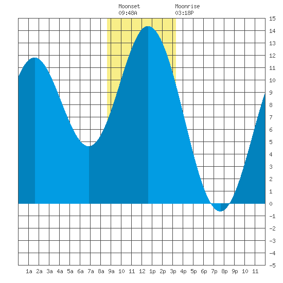 Sergius Narrows tide chart for Sunday, December 19, 2021