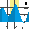 Sergius Narrows tide chart for Sunday, December 19, 2021