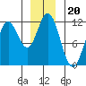 Sergius Narrows tide chart for Monday, December 20, 2021