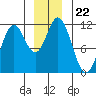 Sergius Narrows tide chart for Wednesday, December 22, 2021