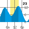 Sergius Narrows tide chart for Thursday, December 23, 2021