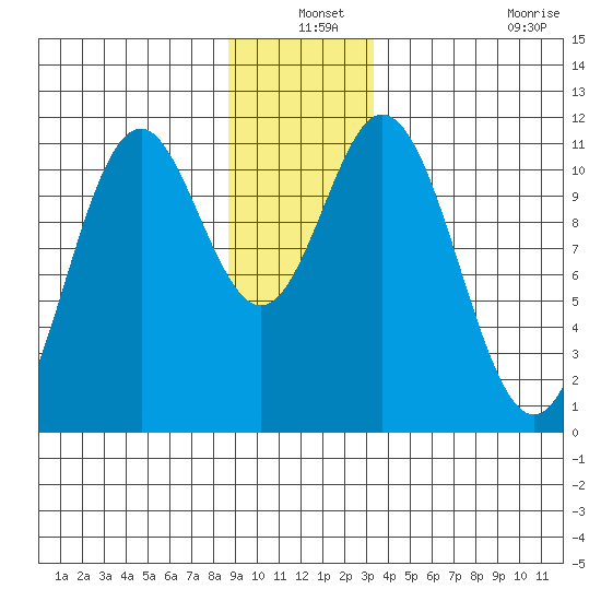 Sergius Narrows tide chart for Friday, December 24, 2021