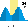 Sergius Narrows tide chart for Friday, December 24, 2021