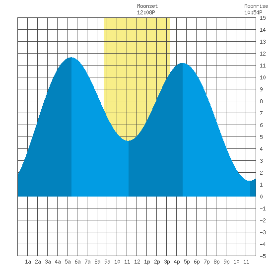 Sergius Narrows tide chart for Saturday, December 25, 2021