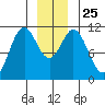 Sergius Narrows tide chart for Saturday, December 25, 2021