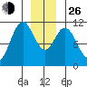Sergius Narrows tide chart for Sunday, December 26, 2021