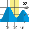 Sergius Narrows tide chart for Monday, December 27, 2021