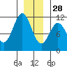 Sergius Narrows tide chart for Tuesday, December 28, 2021