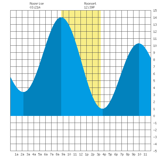 Sergius Narrows tide chart for Wednesday, December 29, 2021