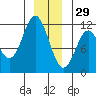 Sergius Narrows tide chart for Wednesday, December 29, 2021