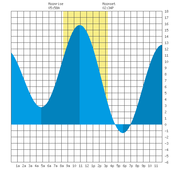 Sergius Narrows tide chart for Thursday, December 2, 2021