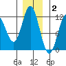 Sergius Narrows tide chart for Thursday, December 2, 2021