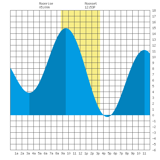 Sergius Narrows tide chart for Thursday, December 30, 2021