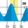 Sergius Narrows tide chart for Thursday, December 30, 2021