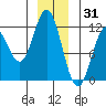 Sergius Narrows tide chart for Friday, December 31, 2021