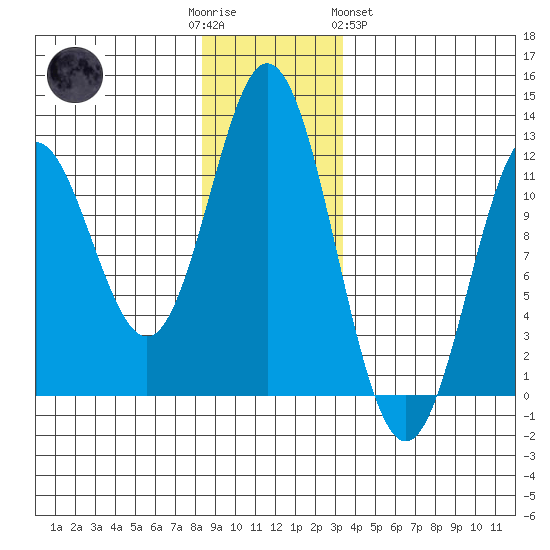 Sergius Narrows tide chart for Friday, December 3, 2021