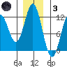 Sergius Narrows tide chart for Friday, December 3, 2021