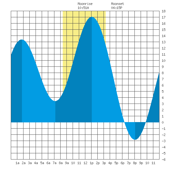 Sergius Narrows tide chart for Sunday, December 5, 2021