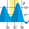 Sergius Narrows tide chart for Tuesday, December 7, 2021